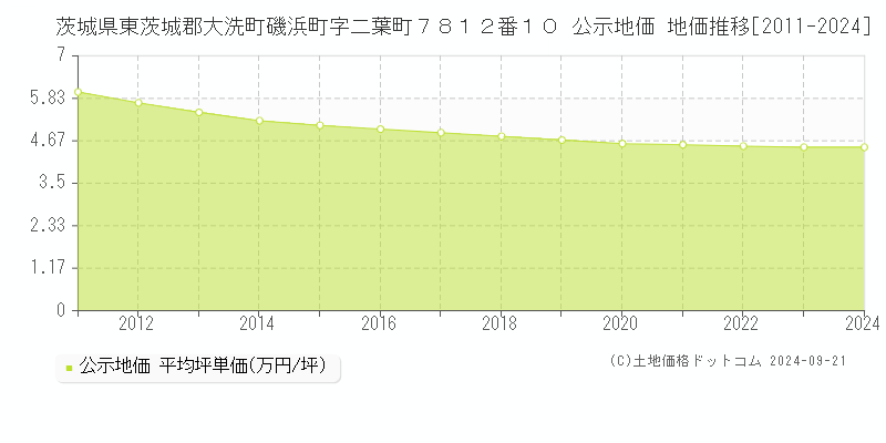 茨城県東茨城郡大洗町磯浜町字二葉町７８１２番１０ 公示地価 地価推移[2011-2024]