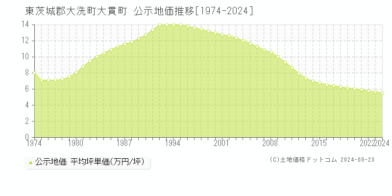 大貫町(東茨城郡大洗町)の公示地価推移グラフ(坪単価)[1974-2024年]