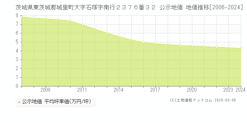 茨城県東茨城郡城里町大字石塚字南行２３７６番３２ 公示地価 地価推移[2006-2024]