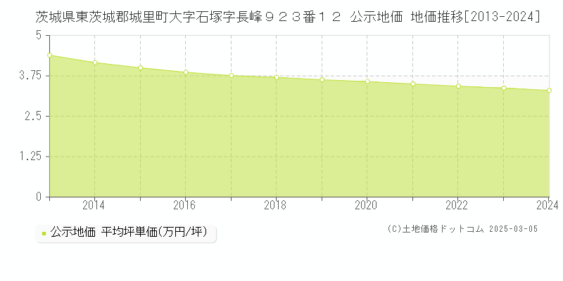 茨城県東茨城郡城里町大字石塚字長峰９２３番１２ 公示地価 地価推移[2013-2024]