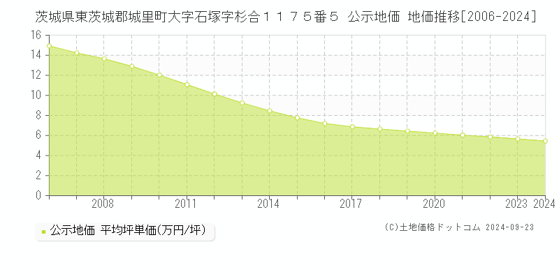 茨城県東茨城郡城里町大字石塚字杉合１１７５番５ 公示地価 地価推移[2006-2024]