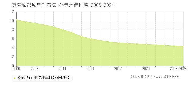 石塚(東茨城郡城里町)の公示地価推移グラフ(坪単価)[2006-2024年]