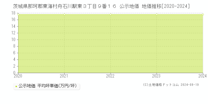 茨城県那珂郡東海村舟石川駅東３丁目９番１６ 公示地価 地価推移[2020-2024]