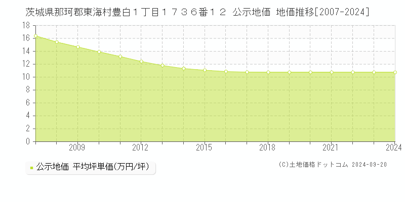 茨城県那珂郡東海村豊白１丁目１７３６番１２ 公示地価 地価推移[2007-2024]