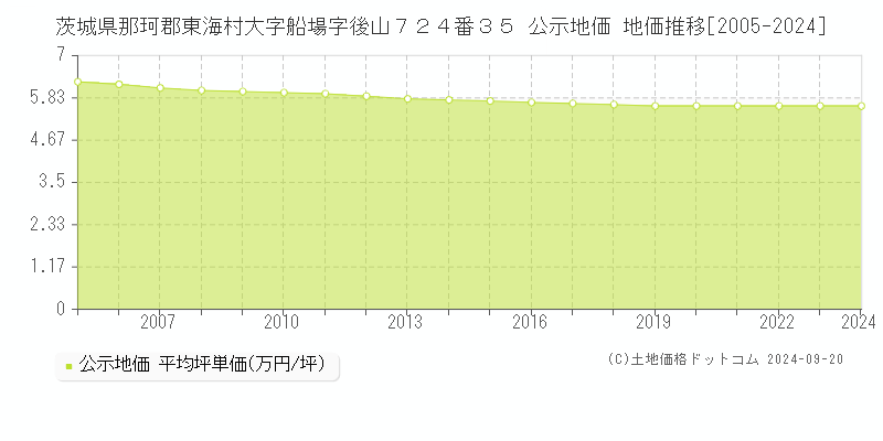 茨城県那珂郡東海村大字船場字後山７２４番３５ 公示地価 地価推移[2005-2024]