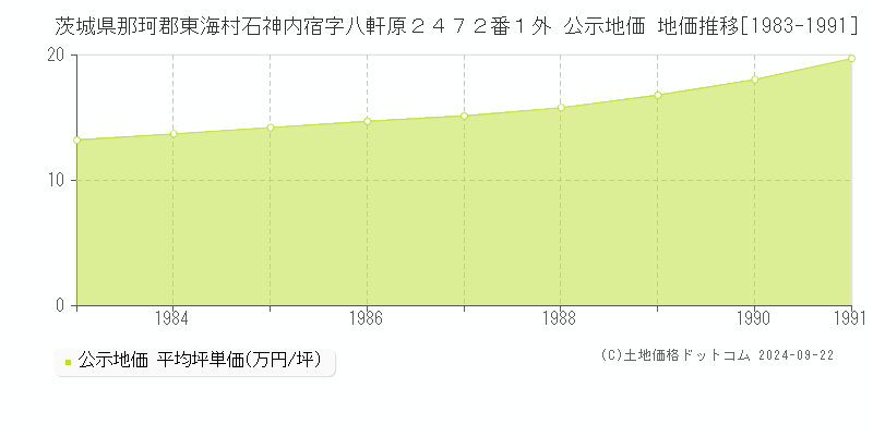 茨城県那珂郡東海村石神内宿字八軒原２４７２番１外 公示地価 地価推移[1983-1991]