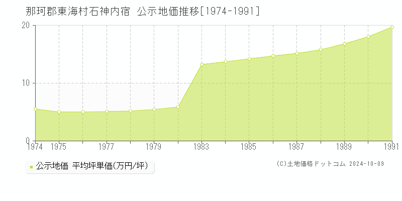 石神内宿(那珂郡東海村)の公示地価推移グラフ(坪単価)[1974-1991年]