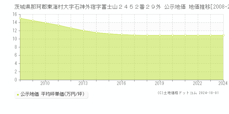 茨城県那珂郡東海村大字石神外宿字冨士山２４５２番２９外 公示地価 地価推移[2008-2024]