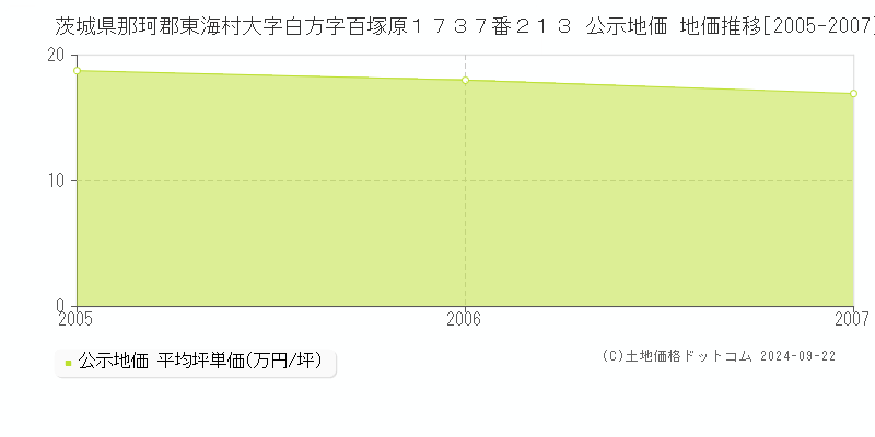 茨城県那珂郡東海村大字白方字百塚原１７３７番２１３ 公示地価 地価推移[2005-2007]