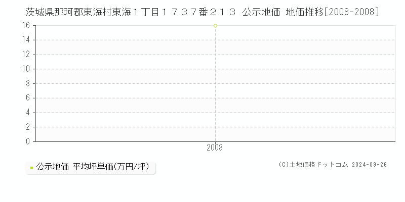 茨城県那珂郡東海村東海１丁目１７３７番２１３ 公示地価 地価推移[2008-2008]