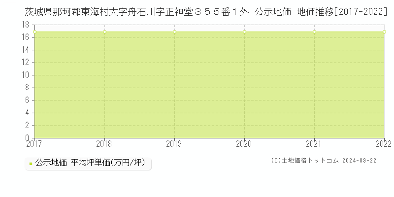 茨城県那珂郡東海村大字舟石川字正神堂３５５番１外 公示地価 地価推移[2017-2022]