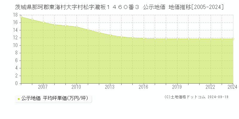 茨城県那珂郡東海村大字村松字瀧坂１４６０番３ 公示地価 地価推移[2005-2024]