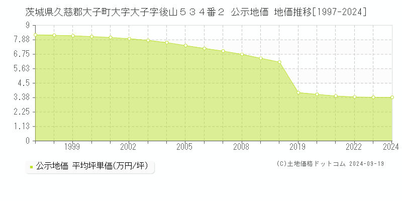 茨城県久慈郡大子町大字大子字後山５３４番２ 公示地価 地価推移[1997-2024]