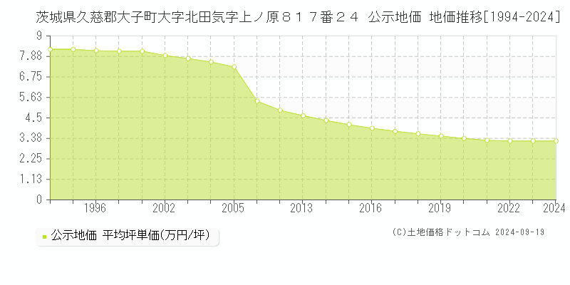 茨城県久慈郡大子町大字北田気字上ノ原８１７番２４ 公示地価 地価推移[1994-2024]