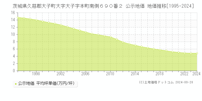 茨城県久慈郡大子町大字大子字本町南側６９０番２ 公示地価 地価推移[1995-2024]