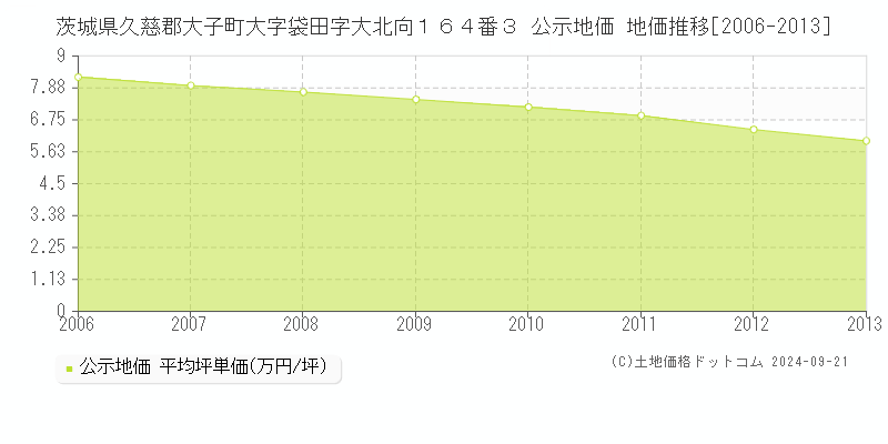 茨城県久慈郡大子町大字袋田字大北向１６４番３ 公示地価 地価推移[2006-2013]