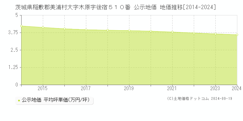 茨城県稲敷郡美浦村大字木原字後宿５１０番 公示地価 地価推移[2014-2024]