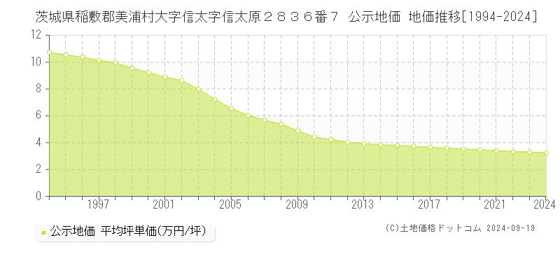 茨城県稲敷郡美浦村大字信太字信太原２８３６番７ 公示地価 地価推移[1994-2024]