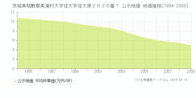 茨城県稲敷郡美浦村大字信太字信太原２８３６番７ 公示地価 地価推移[1994-2024]