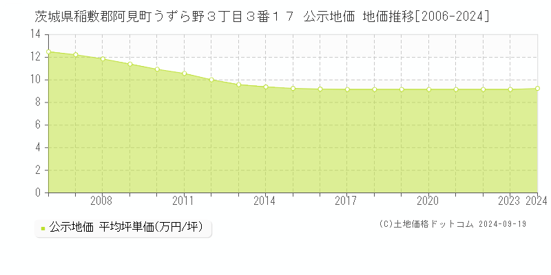 茨城県稲敷郡阿見町うずら野３丁目３番１７ 公示地価 地価推移[2006-2024]