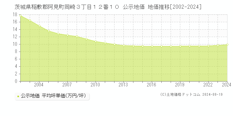 茨城県稲敷郡阿見町岡崎３丁目１２番１０ 公示地価 地価推移[2002-2024]