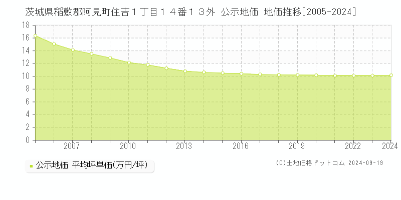 茨城県稲敷郡阿見町住吉１丁目１４番１３外 公示地価 地価推移[2005-2024]