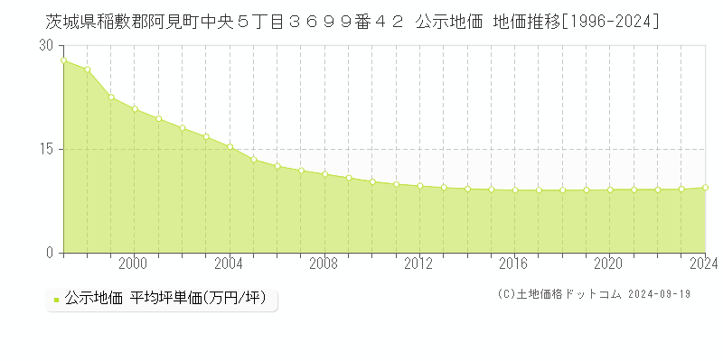 茨城県稲敷郡阿見町中央５丁目３６９９番４２ 公示地価 地価推移[1996-2024]