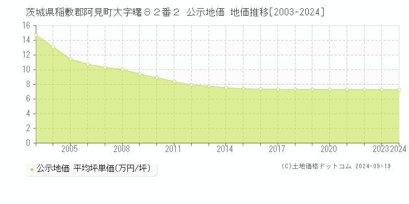 茨城県稲敷郡阿見町大字曙８２番２ 公示地価 地価推移[2003-2024]