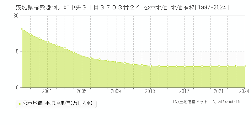 茨城県稲敷郡阿見町中央３丁目３７９３番２４ 公示地価 地価推移[1997-2024]