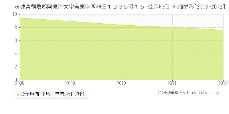 茨城県稲敷郡阿見町大字若栗字西神田１３３９番１５ 公示地価 地価推移[2008-2012]