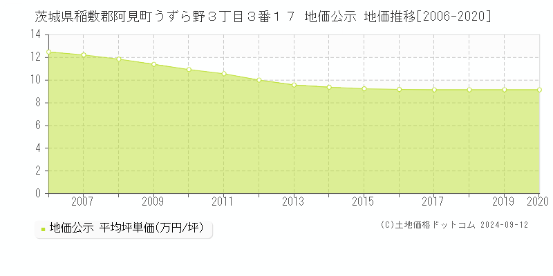 茨城県稲敷郡阿見町うずら野３丁目３番１７ 公示地価 地価推移[2006-2018]