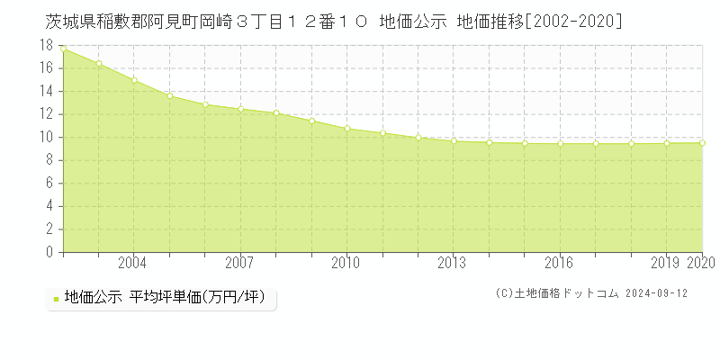 茨城県稲敷郡阿見町岡崎３丁目１２番１０ 公示地価 地価推移[2002-2018]