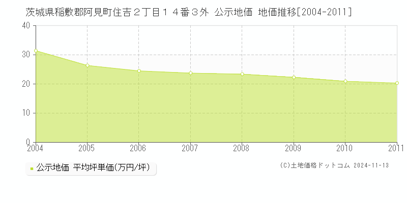 茨城県稲敷郡阿見町住吉２丁目１４番３外 公示地価 地価推移[2004-2011]