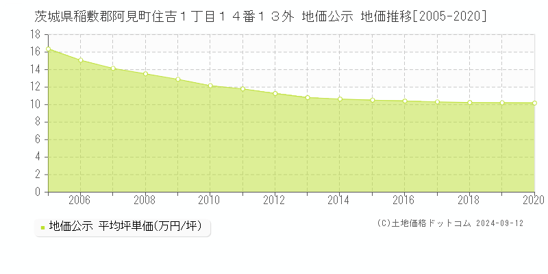 茨城県稲敷郡阿見町住吉１丁目１４番１３外 公示地価 地価推移[2005-2016]