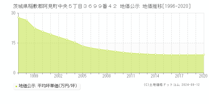 茨城県稲敷郡阿見町中央５丁目３６９９番４２ 地価公示 地価推移[1996-2020]