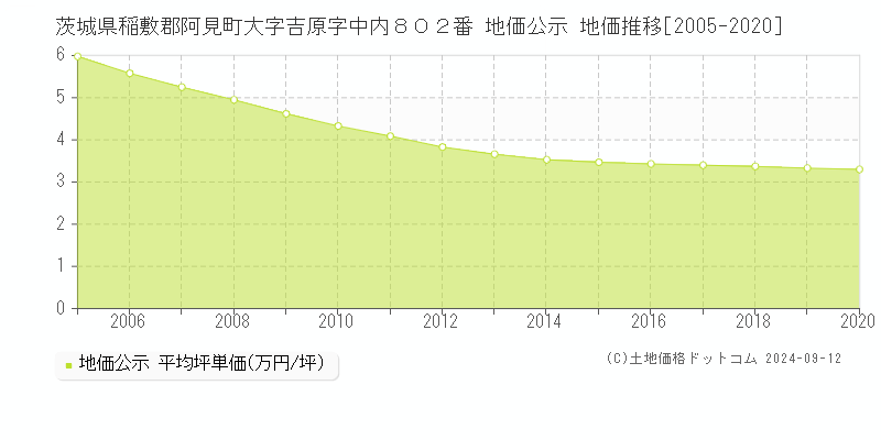 茨城県稲敷郡阿見町大字吉原字中内８０２番 地価公示 地価推移[2005-2020]