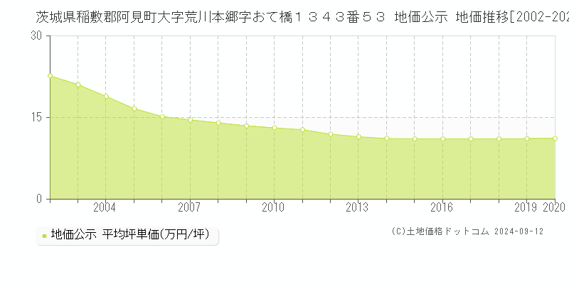 茨城県稲敷郡阿見町大字荒川本郷字おて橋１３４３番５３ 公示地価 地価推移[2002-2018]