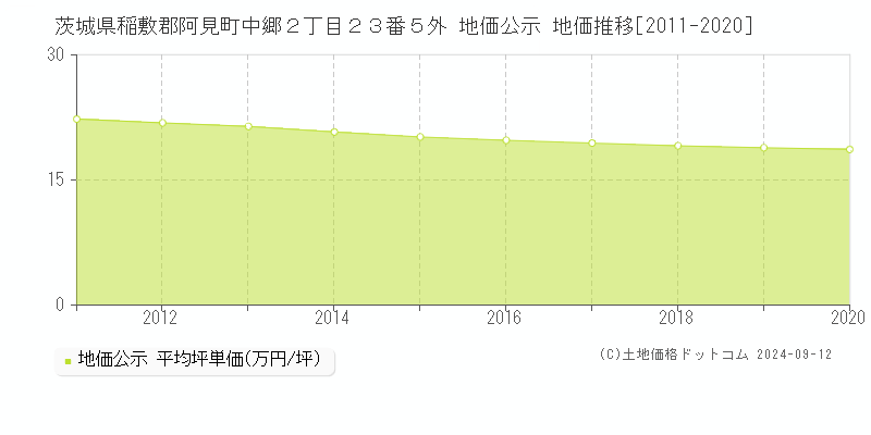 茨城県稲敷郡阿見町中郷２丁目２３番５外 地価公示 地価推移[2011-2020]