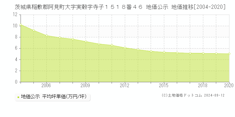 茨城県稲敷郡阿見町大字実穀字寺子１５１８番４６ 公示地価 地価推移[2004-2024]