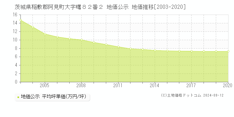 茨城県稲敷郡阿見町大字曙８２番２ 公示地価 地価推移[2003-2016]