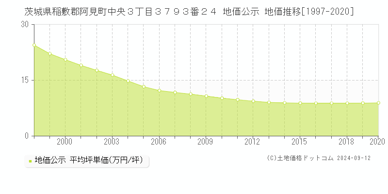 茨城県稲敷郡阿見町中央３丁目３７９３番２４ 公示地価 地価推移[1997-2016]