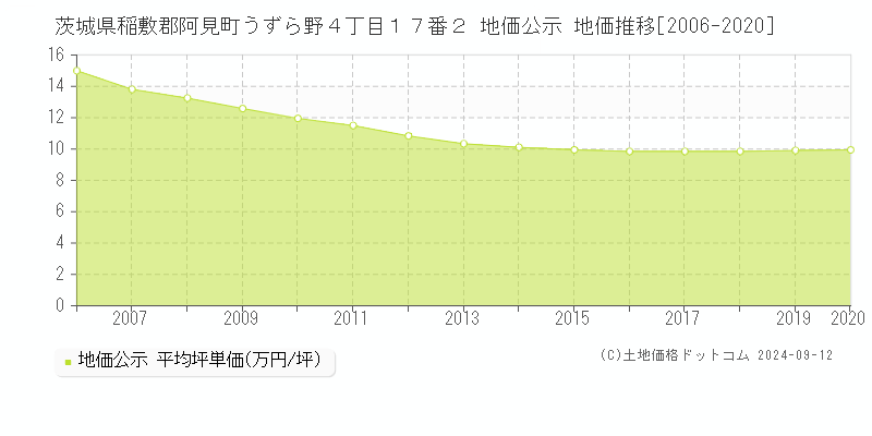 茨城県稲敷郡阿見町うずら野４丁目１７番２ 公示地価 地価推移[2006-2024]