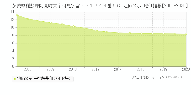 茨城県稲敷郡阿見町大字阿見字宮ノ下１７４４番６９ 地価公示 地価推移[2005-2020]