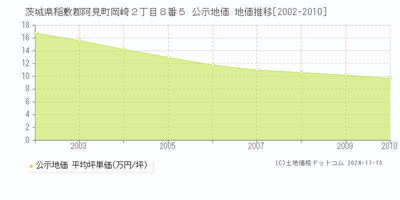 茨城県稲敷郡阿見町岡崎２丁目８番５ 公示地価 地価推移[2002-2010]