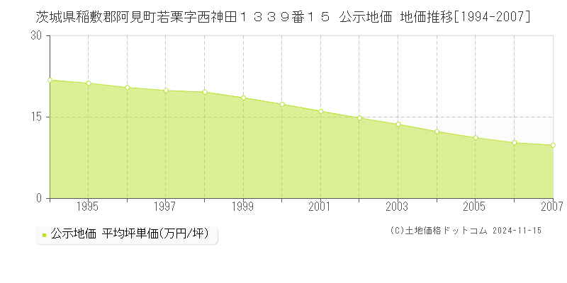 茨城県稲敷郡阿見町若栗字西神田１３３９番１５ 公示地価 地価推移[1994-2007]