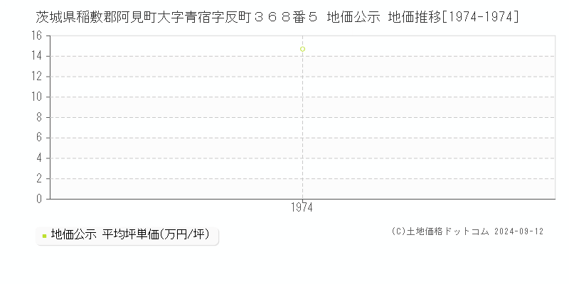 茨城県稲敷郡阿見町大字青宿字反町３６８番５ 地価公示 地価推移[1974-1974]