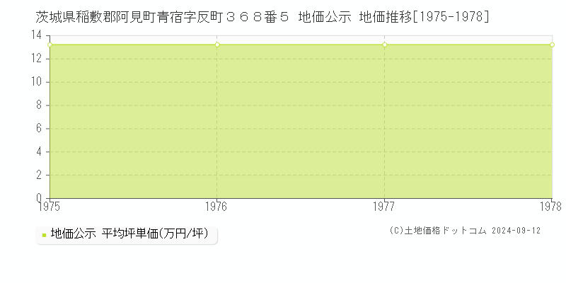 茨城県稲敷郡阿見町青宿字反町３６８番５ 地価公示 地価推移[1975-1978]