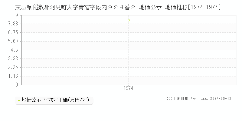 茨城県稲敷郡阿見町大字青宿字殿内９２４番２ 地価公示 地価推移[1974-1974]