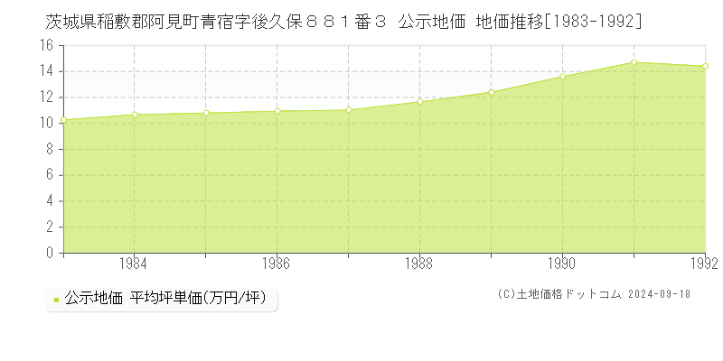 茨城県稲敷郡阿見町青宿字後久保８８１番３ 公示地価 地価推移[1983-1992]