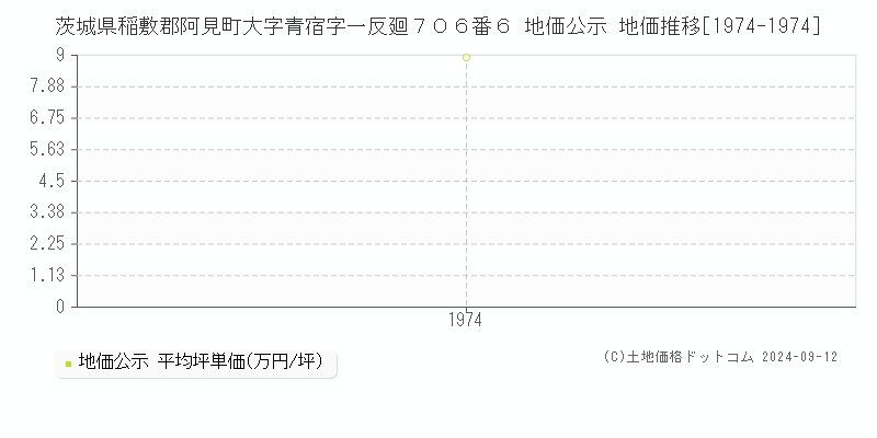 茨城県稲敷郡阿見町大字青宿字一反廻７０６番６ 地価公示 地価推移[1974-1974]